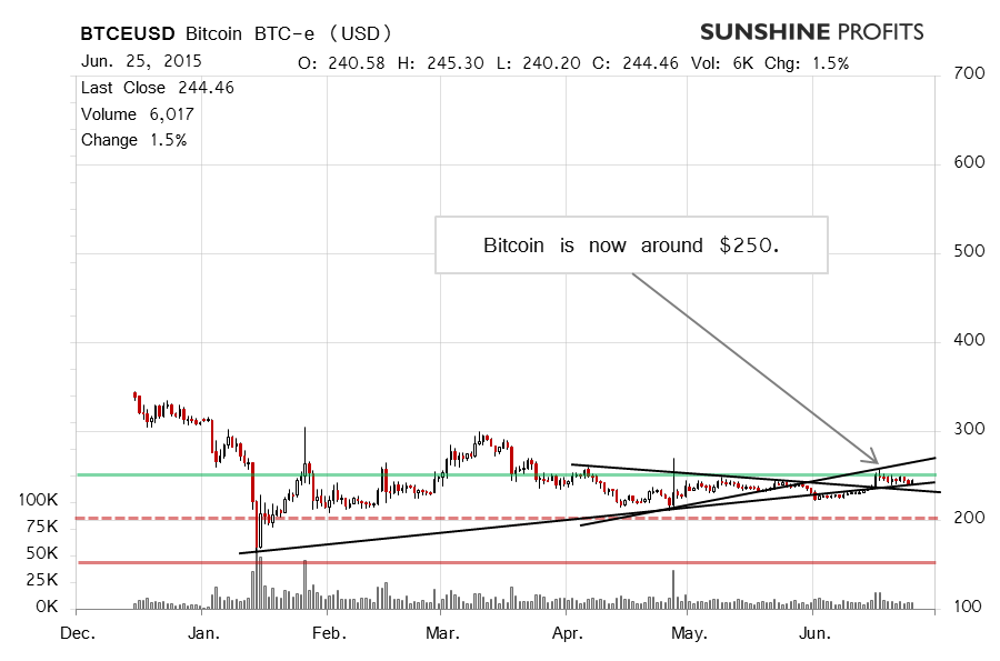 Bitcoin chart BTC-e