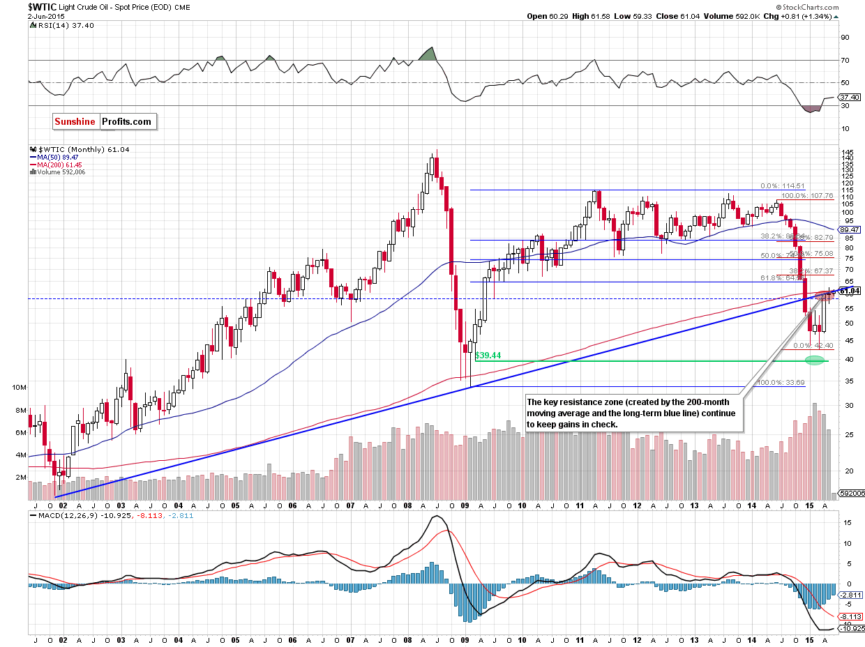 Oil long-term chart