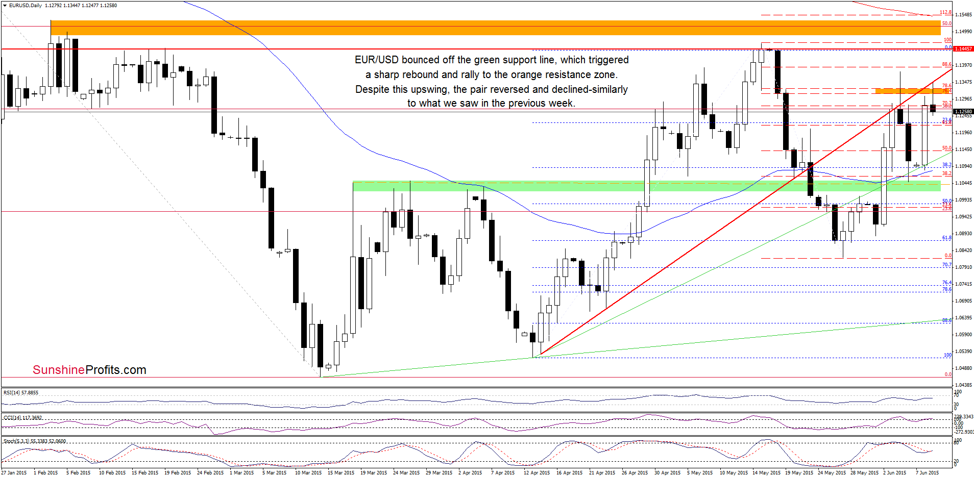 EUR/USD - the daily chart