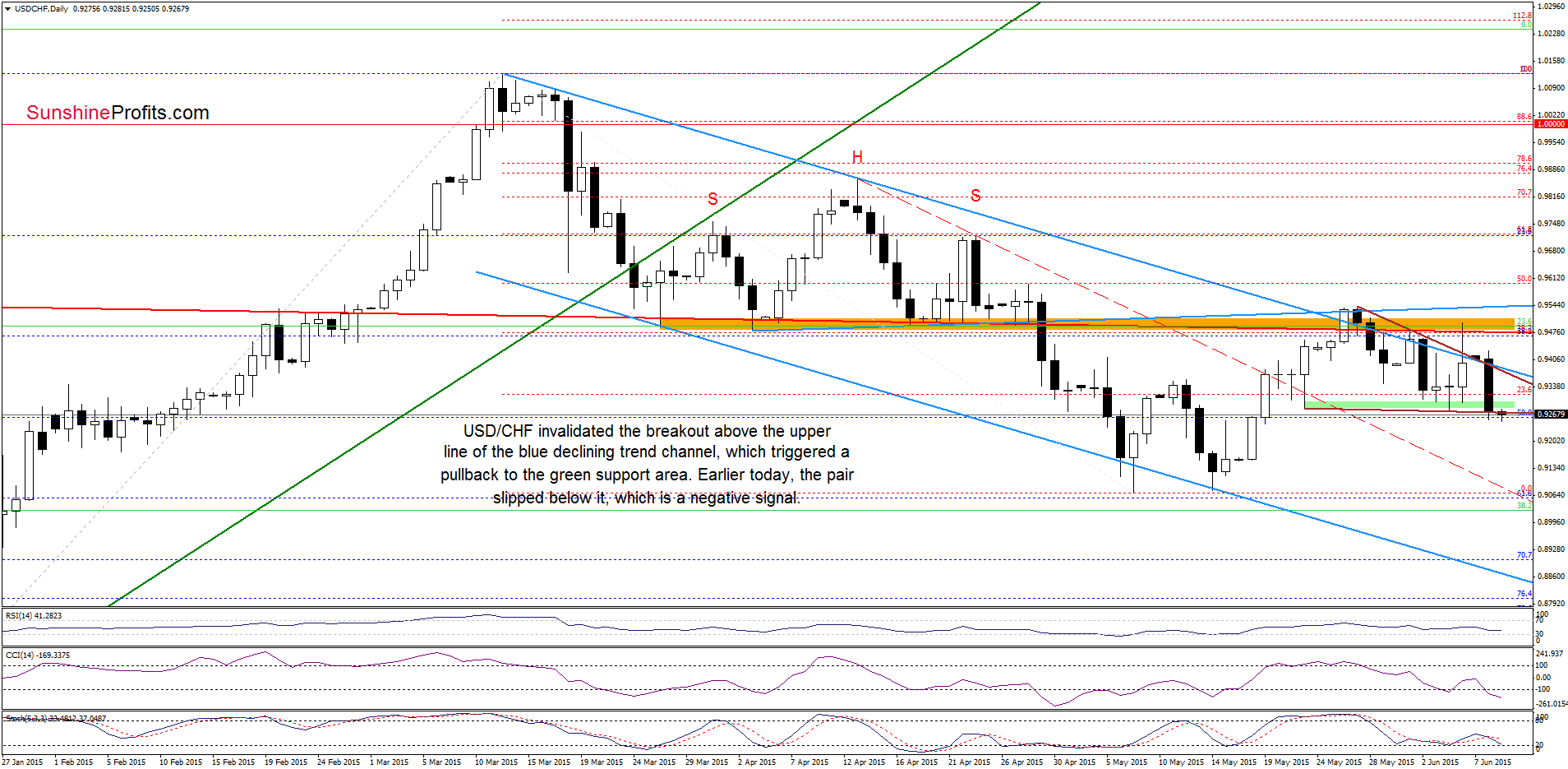 USD/CHF - the daily chart