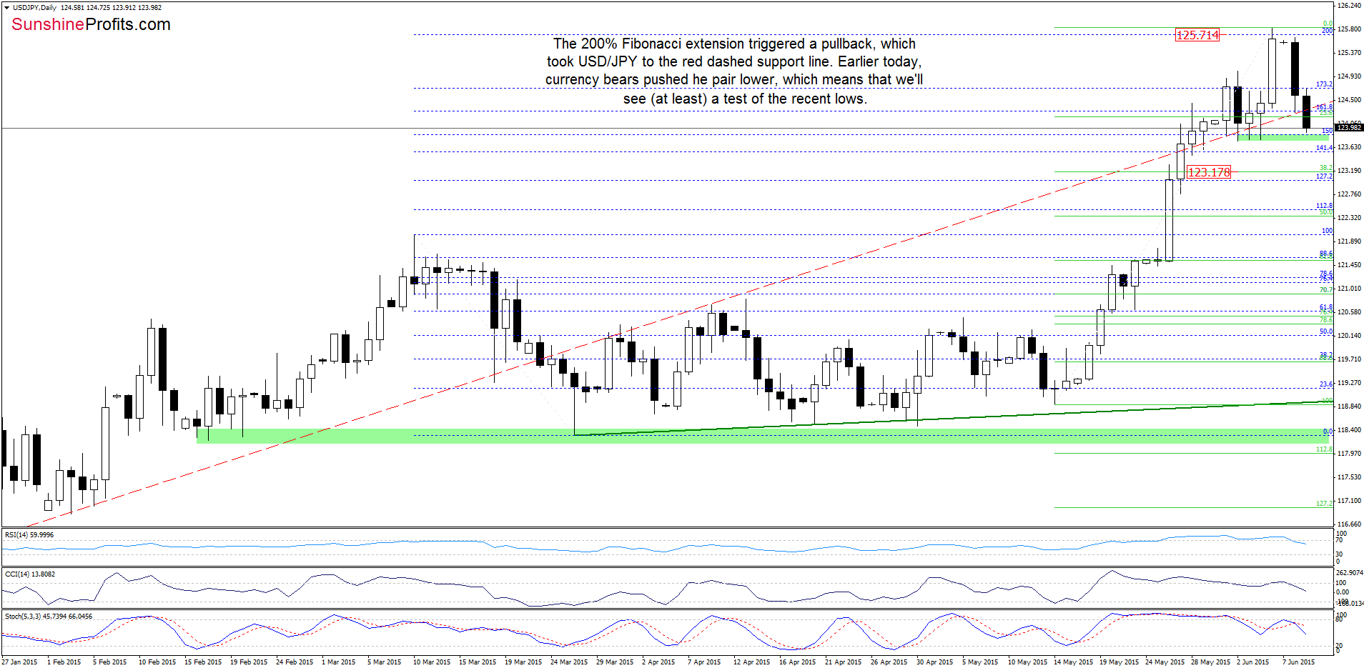 USD/JPY - the daily chart