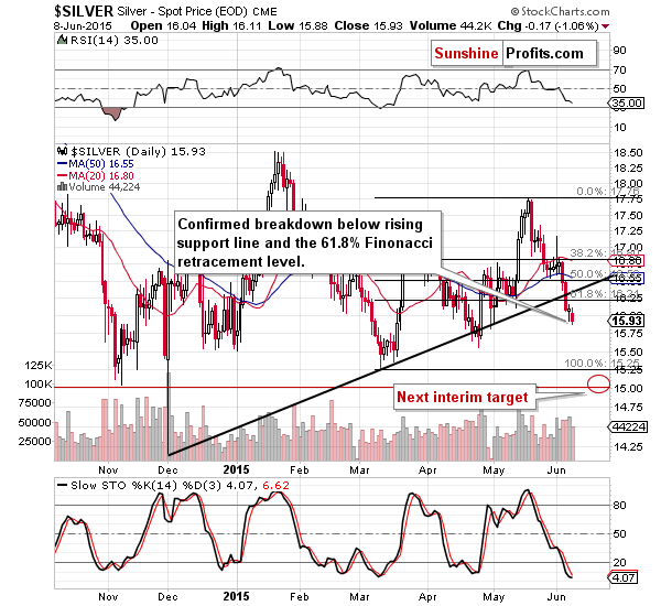 Short-term Silver price chart - Silver spot price