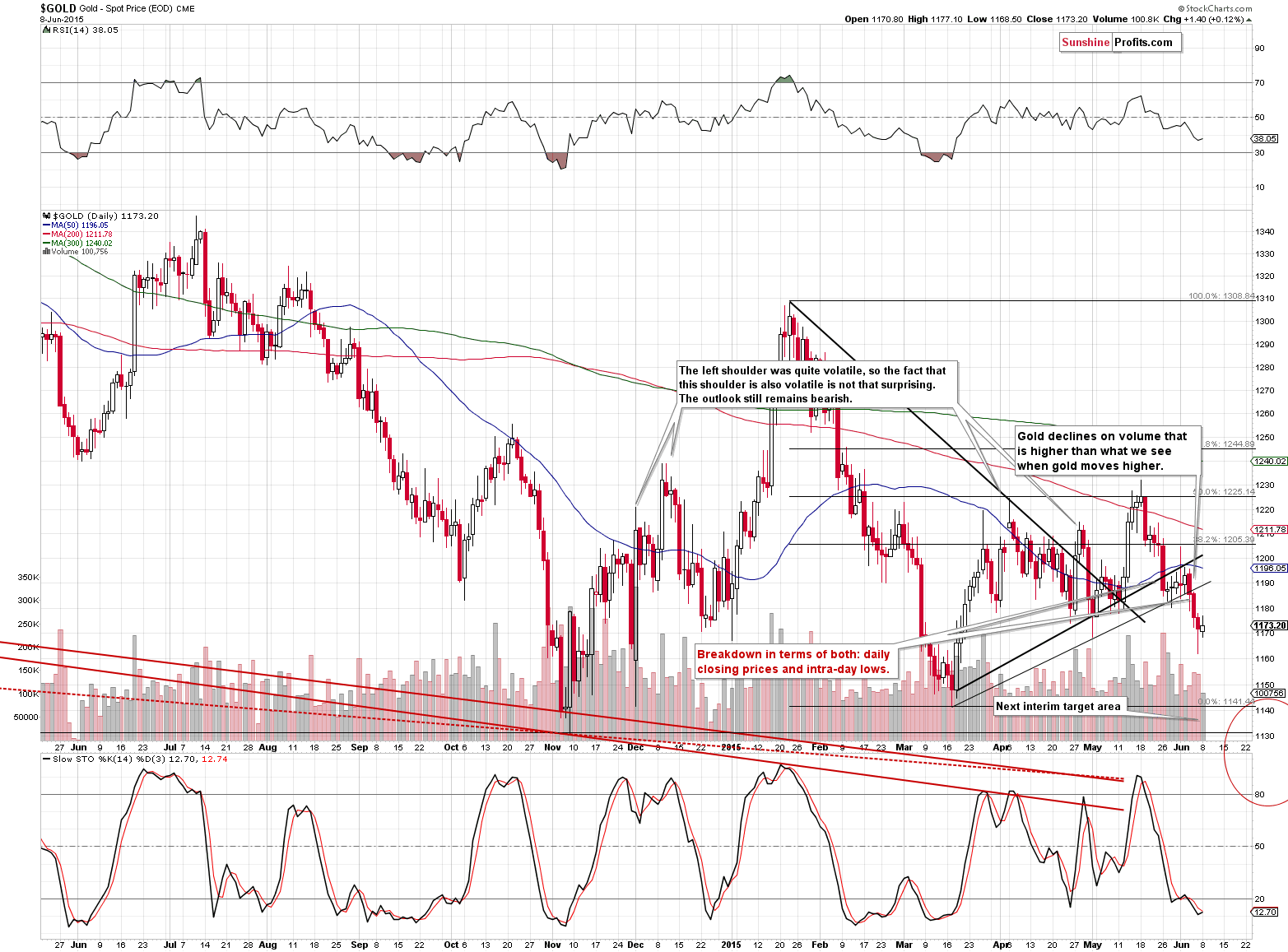 Short-term Gold price chart - Gold spot price