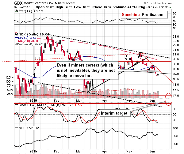 GDX - Market Vectors Gold Miners - Gold mining stocks