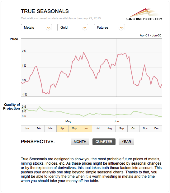 True Seasonal patterns for gold and silver, June 2015