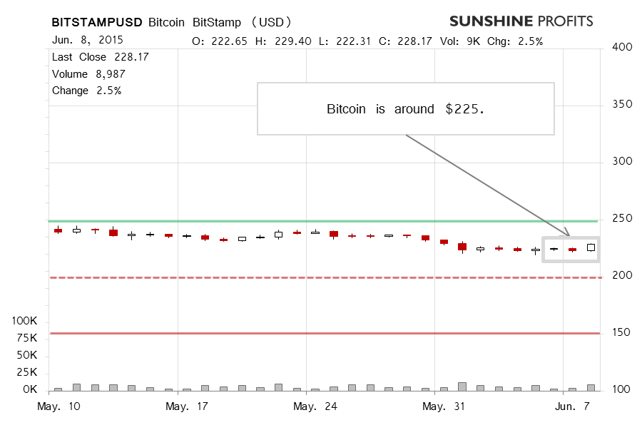 Bitcoin chart BitStamp