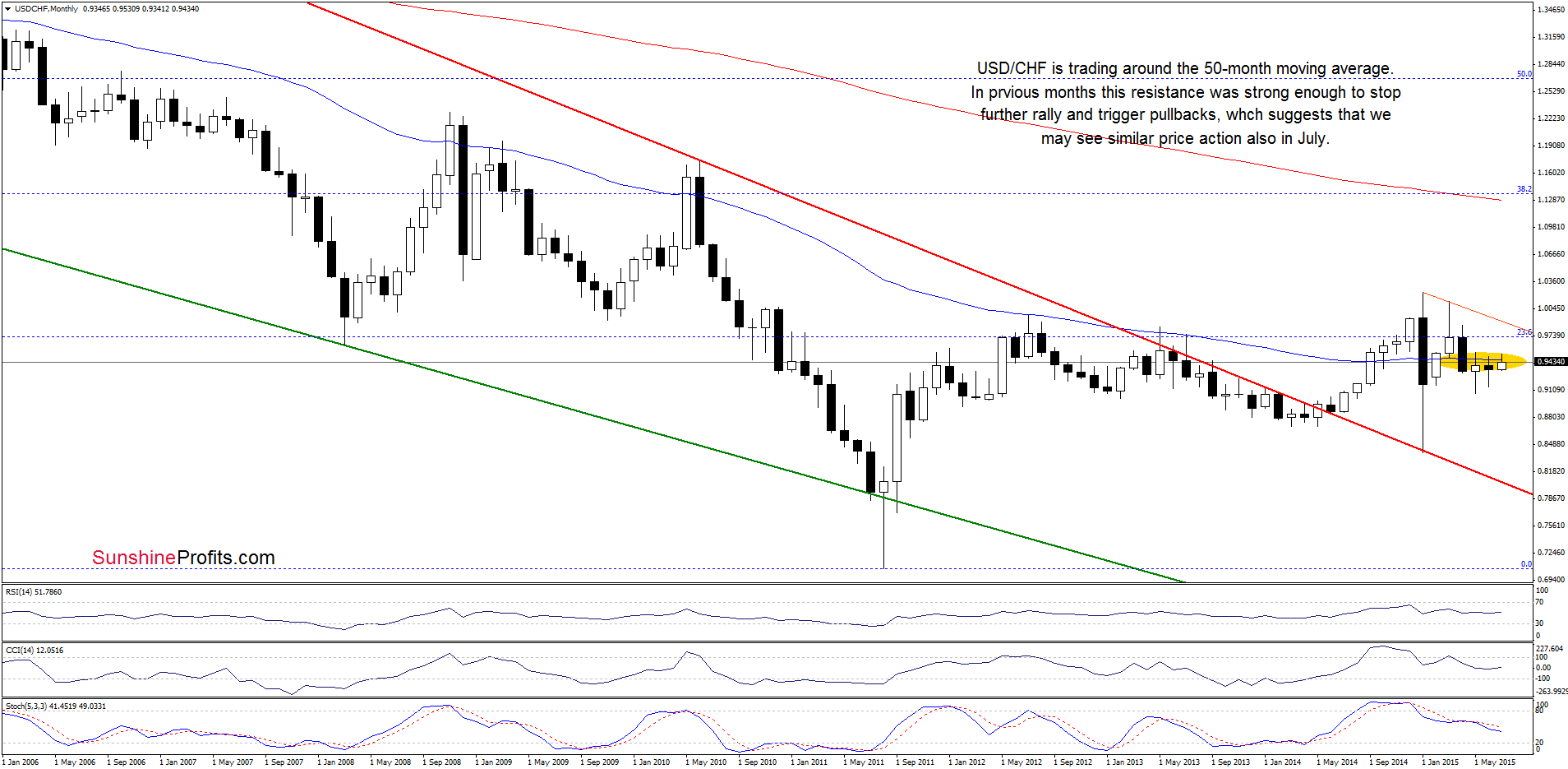 USD/CHF - the monthly chart