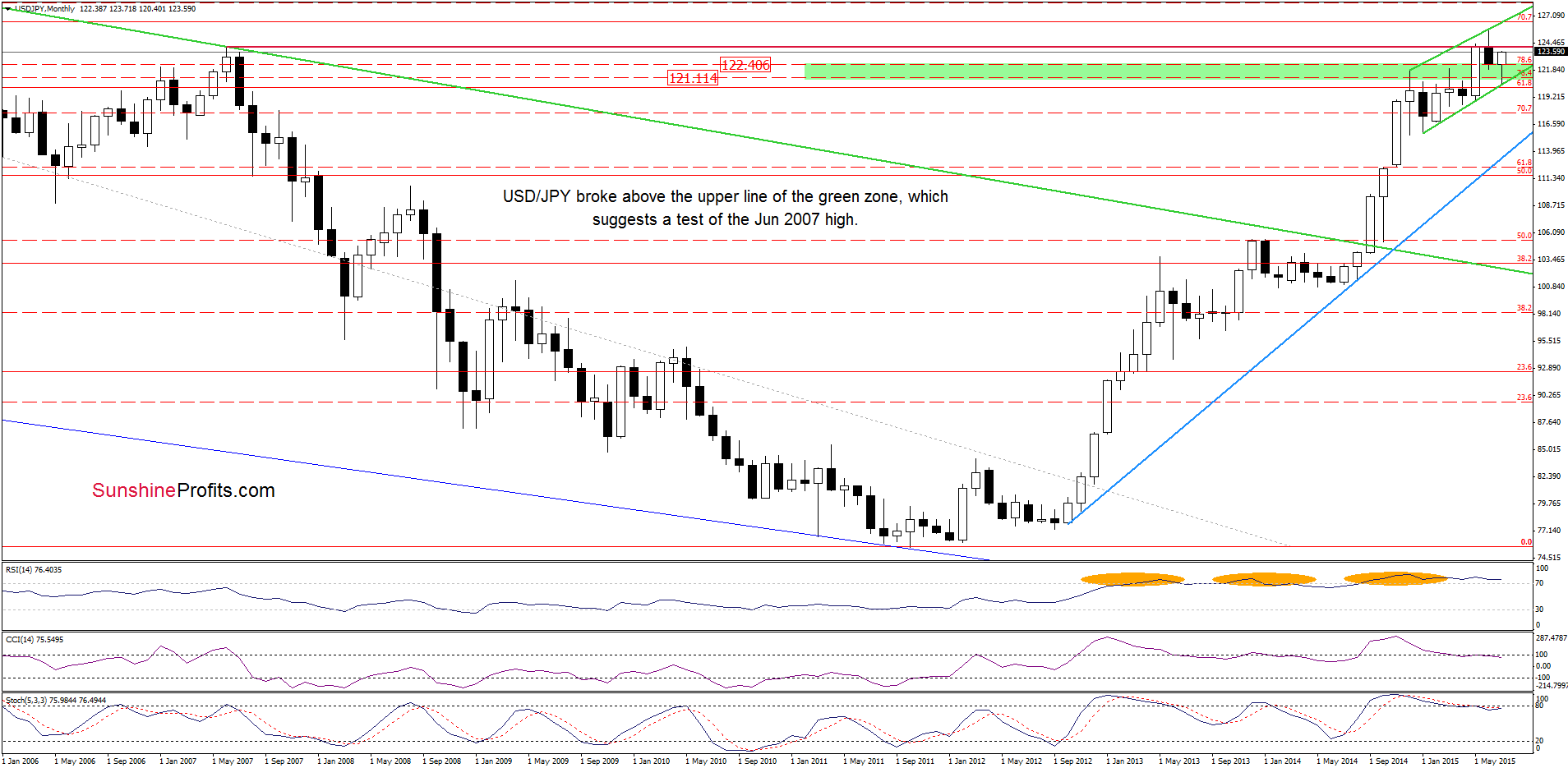 USD/JPY - the monthly chart