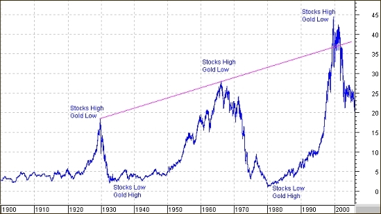 Gold Ratio Cycle