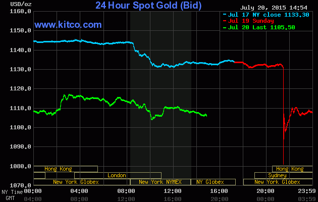 Gold prices from July 17 to July 20