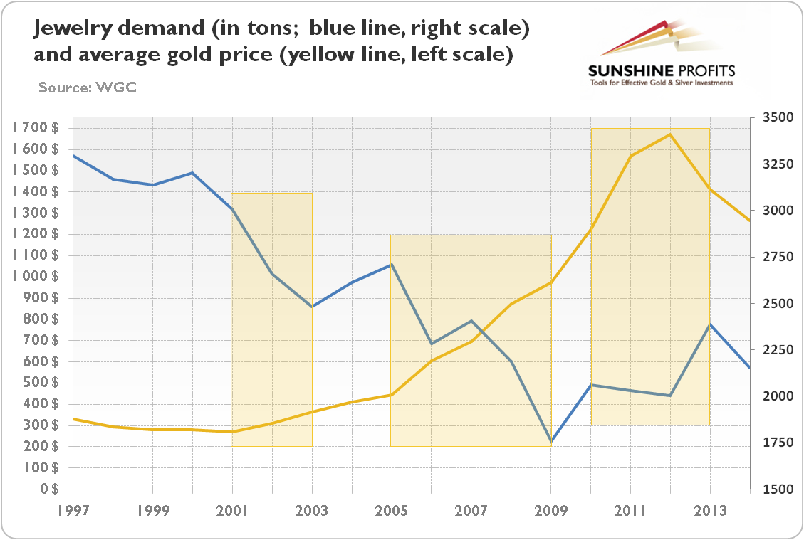 Jewelry demand (in tons; blue line, right scale) and average annual gold prices (yellow line, left scale) from 1997 to 2014