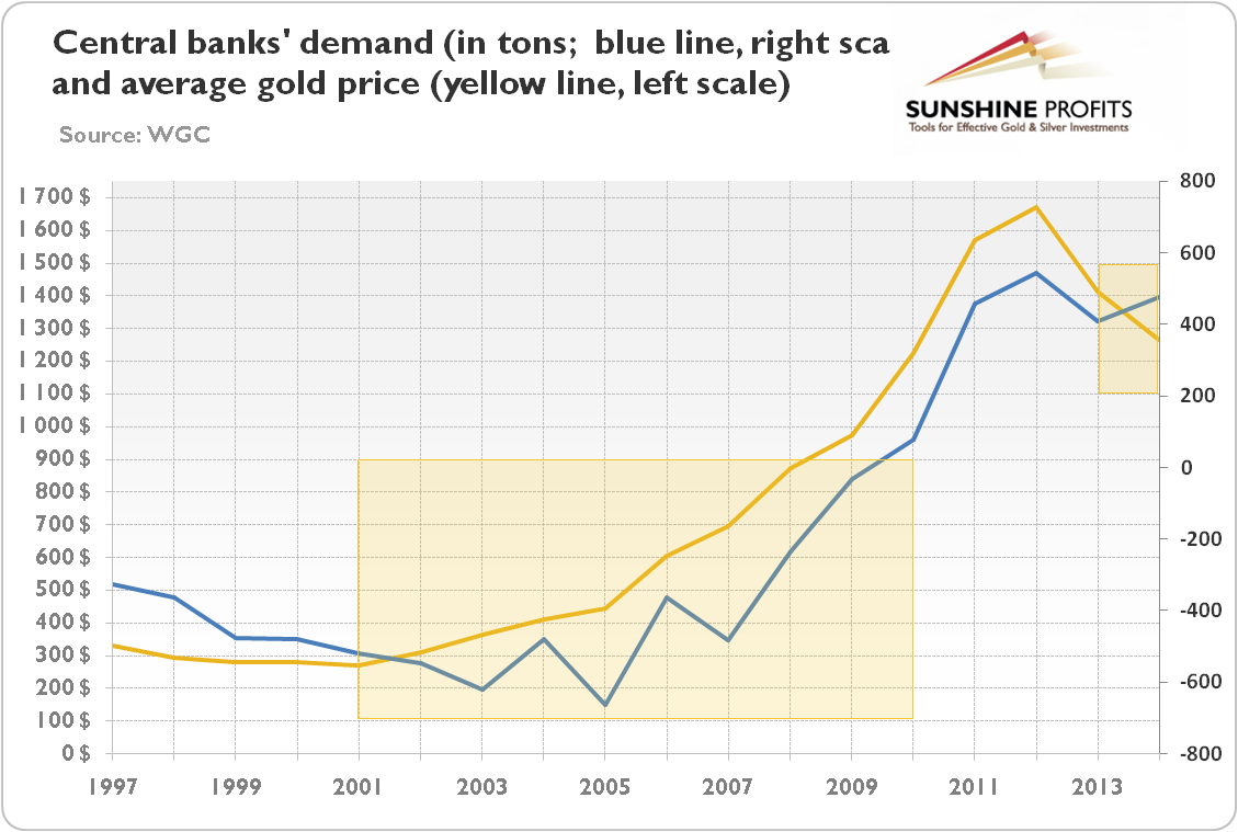 Central banks’ demand (in tons; blue line, right scale) and average annual gold prices (yellow line, left scale) from 1997 to 2014