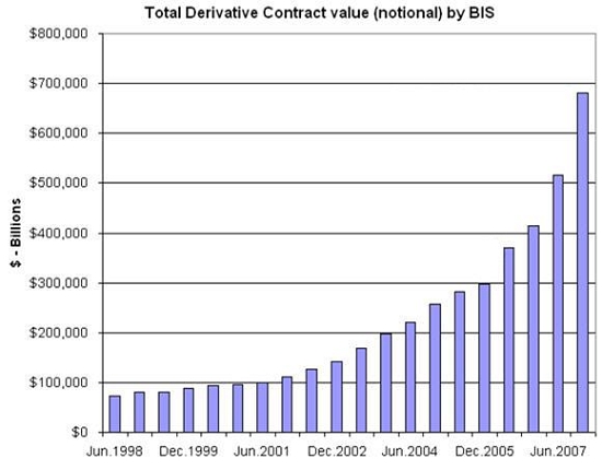 Total derivative Contract value by BIS