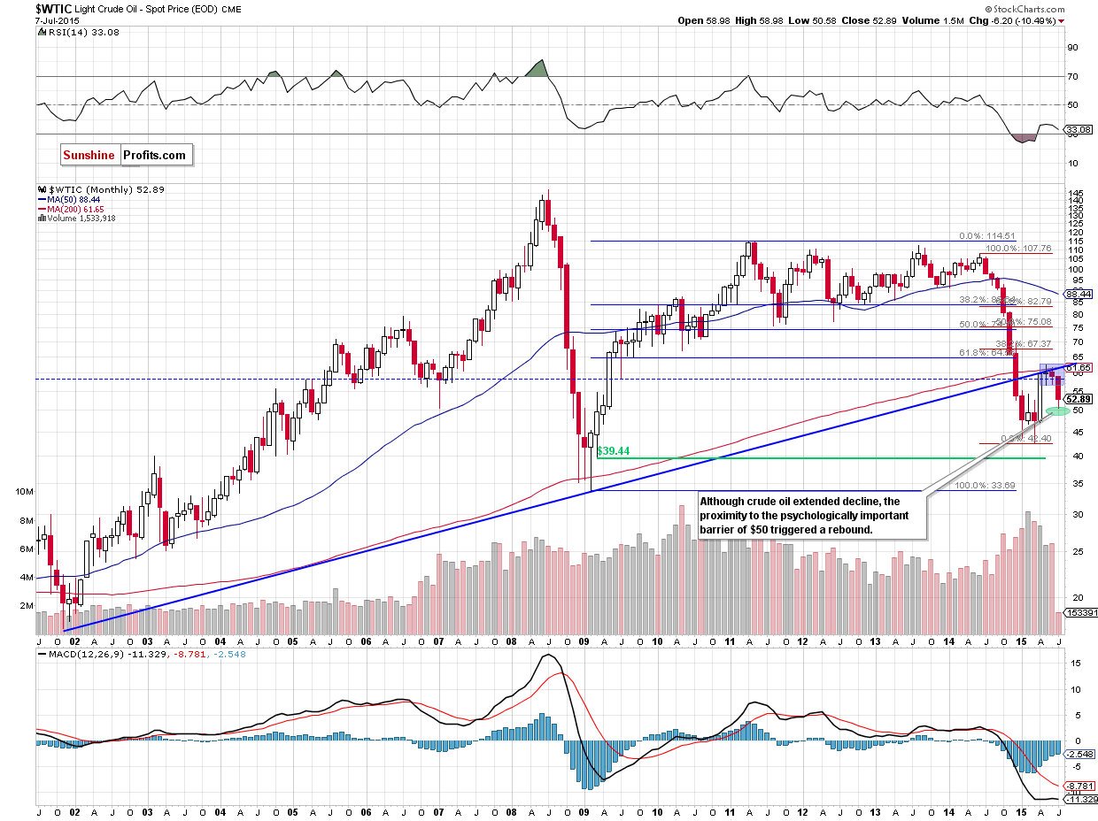 WTIC crude oil monthly chart