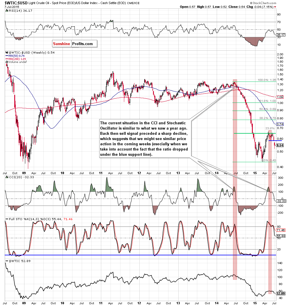 WTIC:USD - Crude Oil to US Dollar ratio