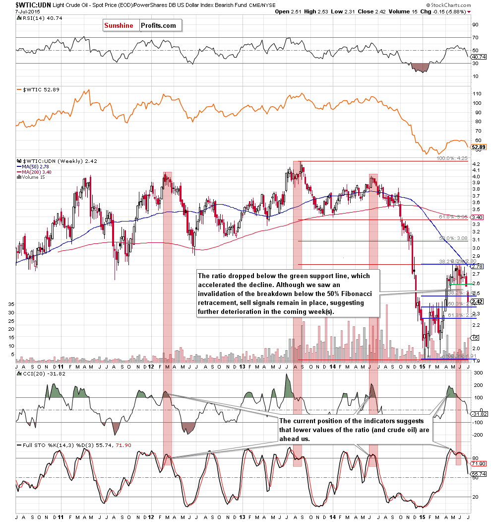 WTIC:UDN - Crude Oil priced in currencies other than US Dollar