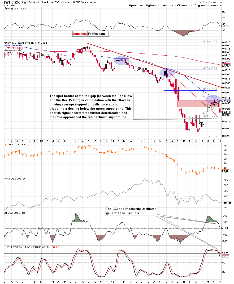Crude Oil price chart - relationship between crude oil and the oil stock index - WTIC:XOI