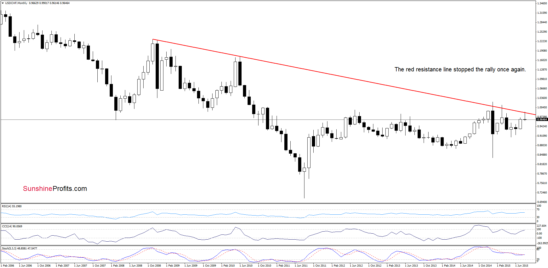 USD/CHF - the monthly chart