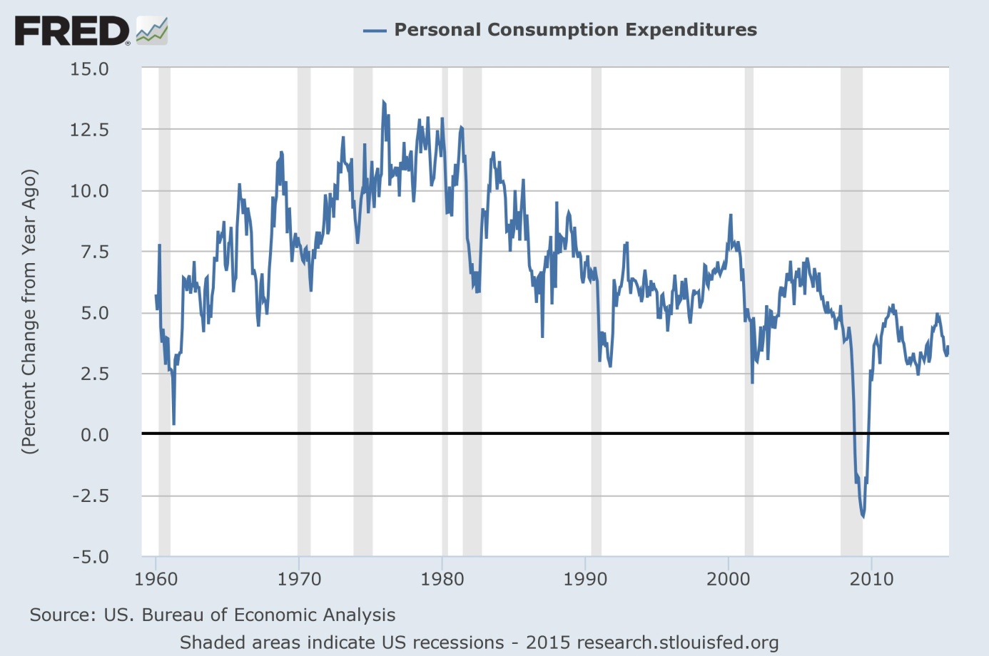 Personal Consumption Expenditures from 1959 to 2015