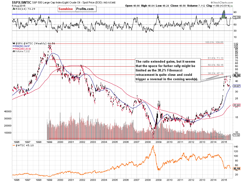 the stocks-to-oil ratio - weekly chart