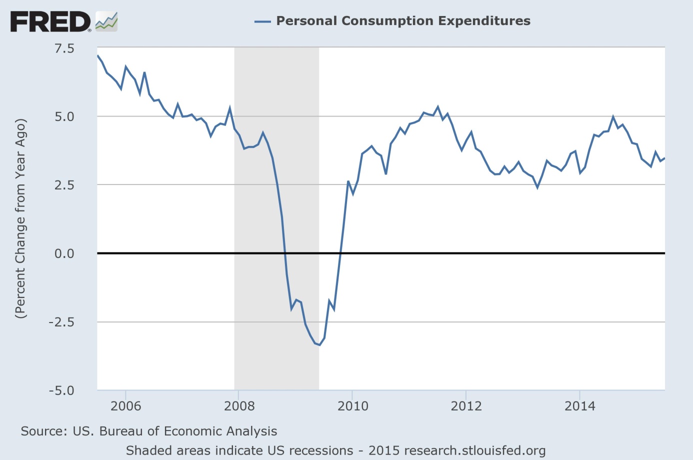 Personal consumption expenditures from 2005 to 2015 (as percent change from year ago)