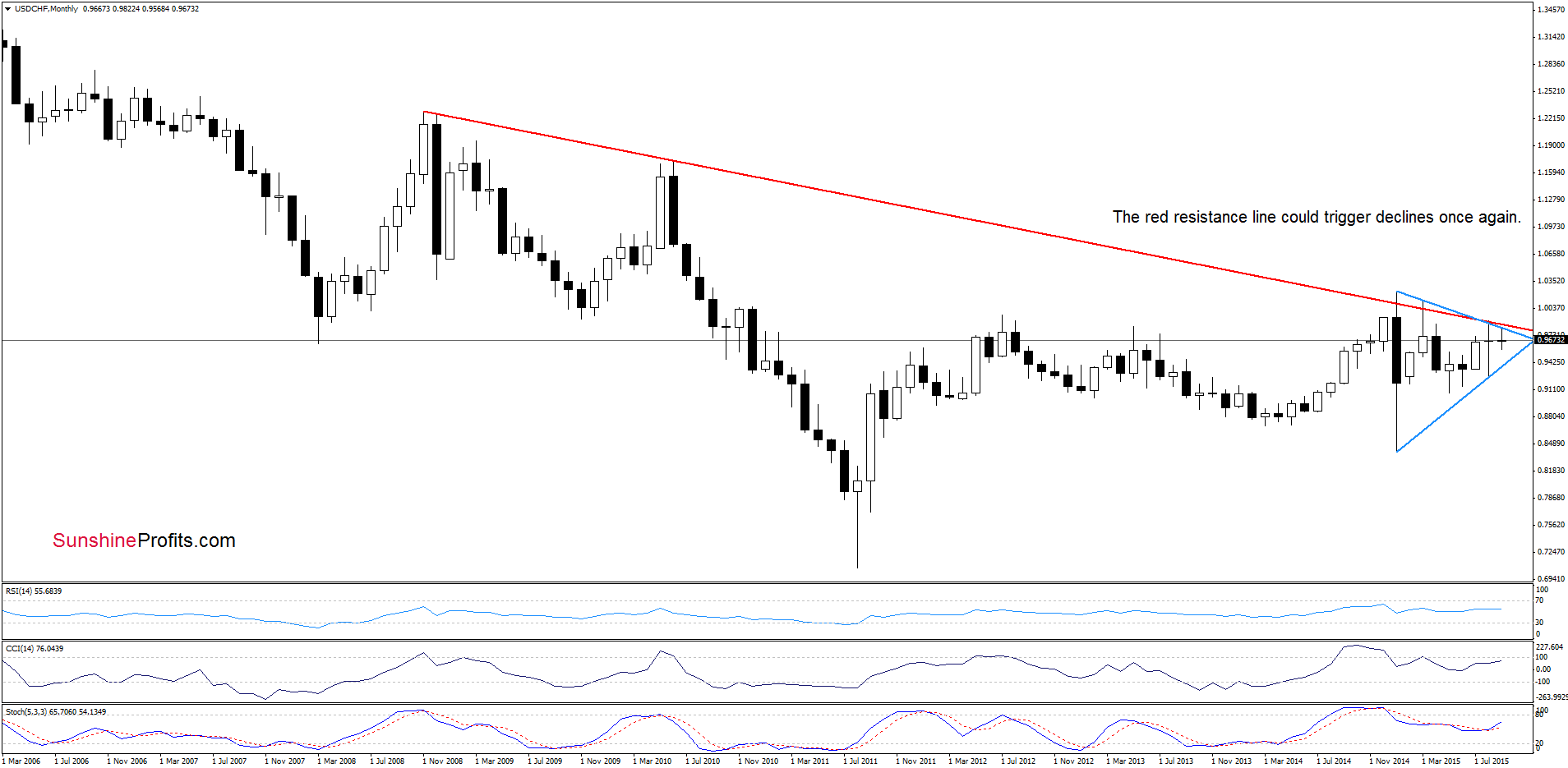 USD/CHF monthly chart