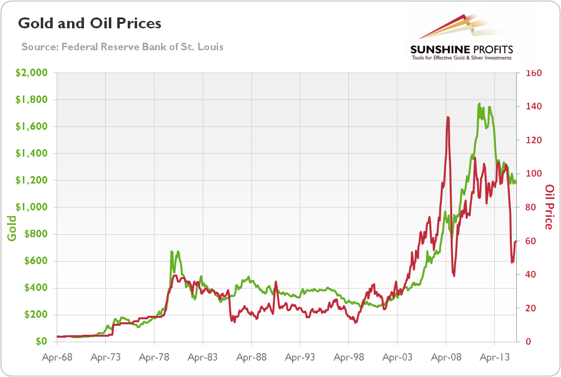 Gold price (green line, left scale, PM fixing) and oil price (red line, right scale) from 1968 to 2015