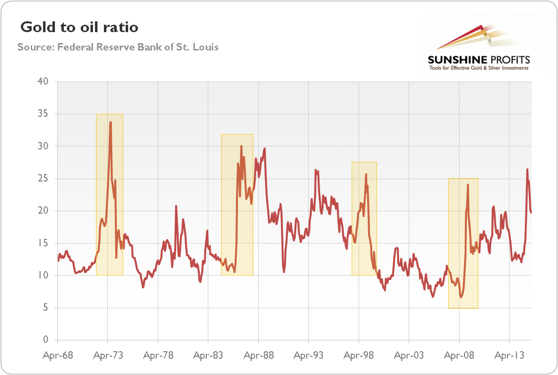 Gold to oil ratio (gold price divided by oil price) from 1968 to 2015
