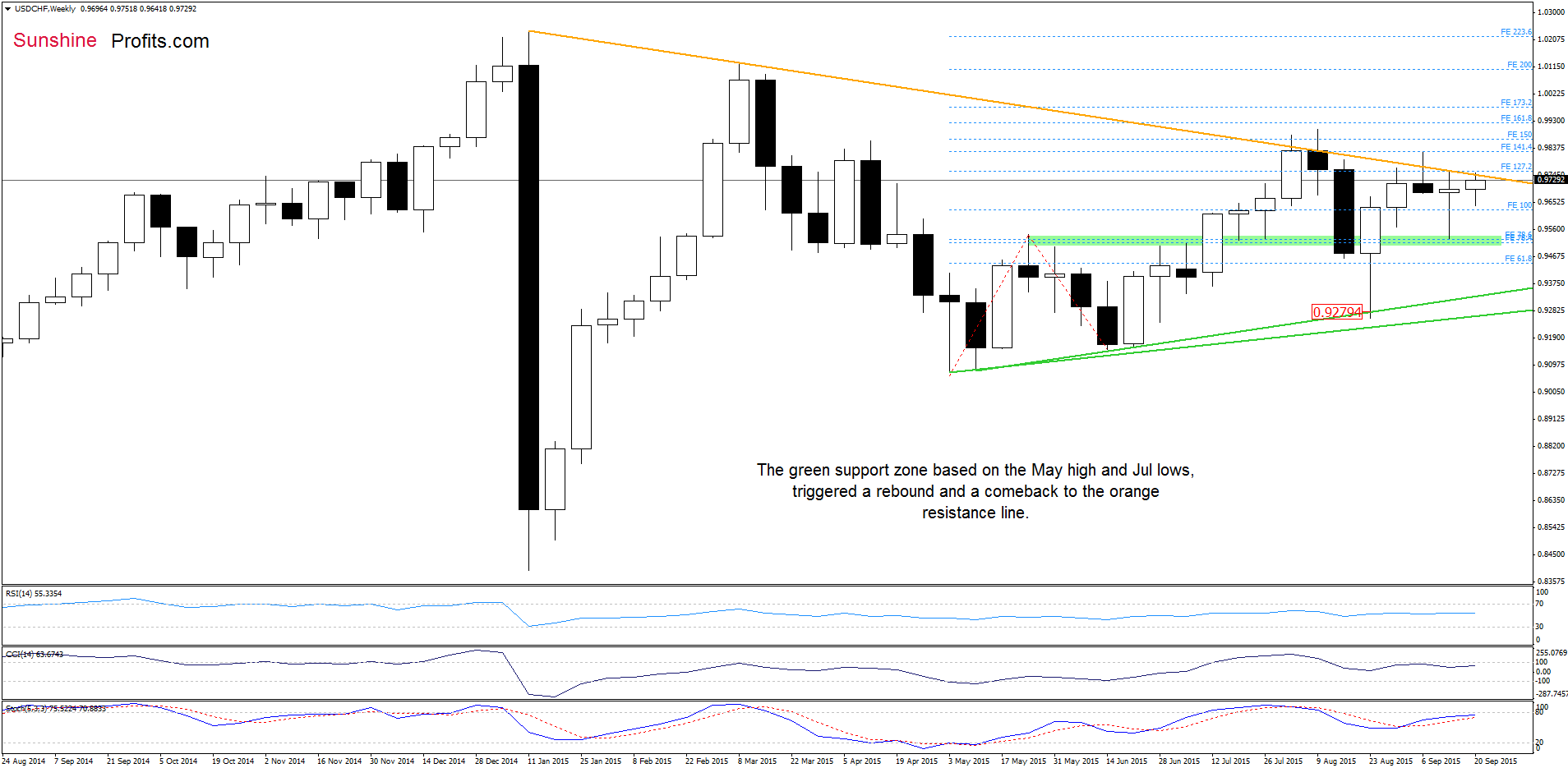 USD/CHF - the weekly chart