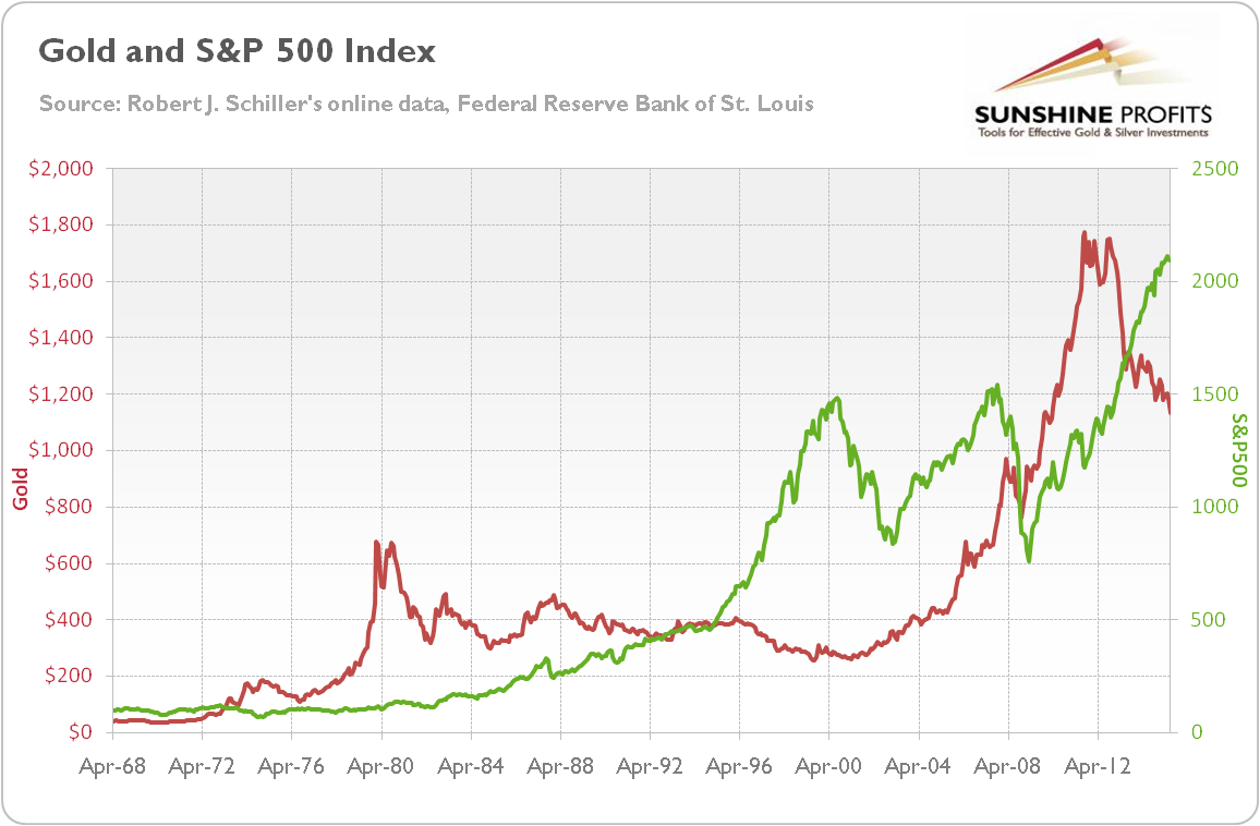 Gold price (red line, left scale) and S&P 500 Index (green line, right scale) from 1968 to 2015