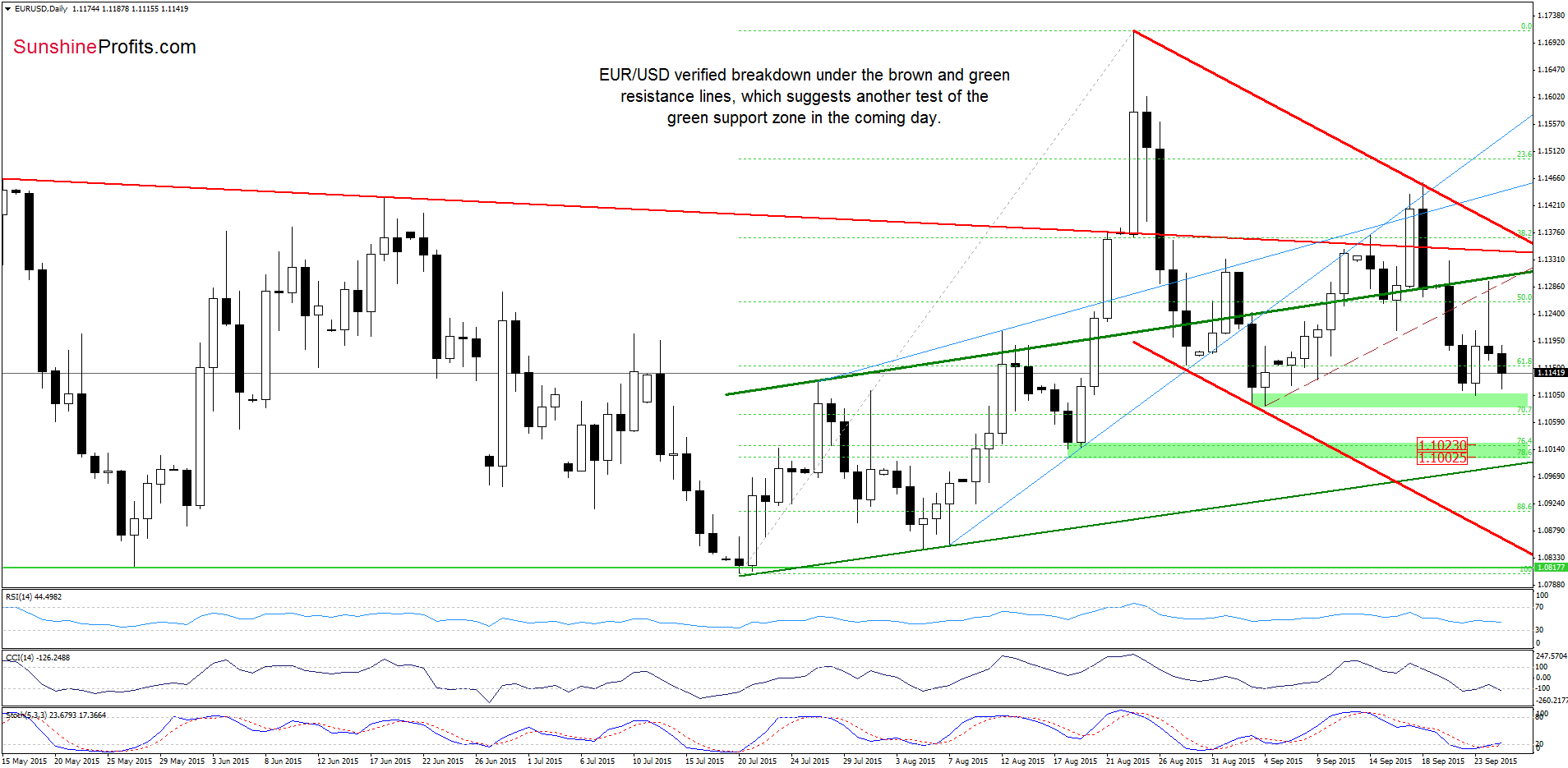 EUR/USD - the daily chart