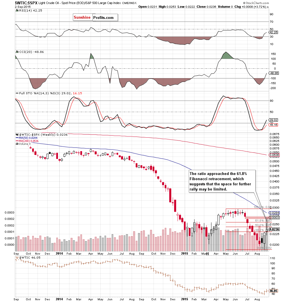 the oil-to-stocks ratio - the weekly chart