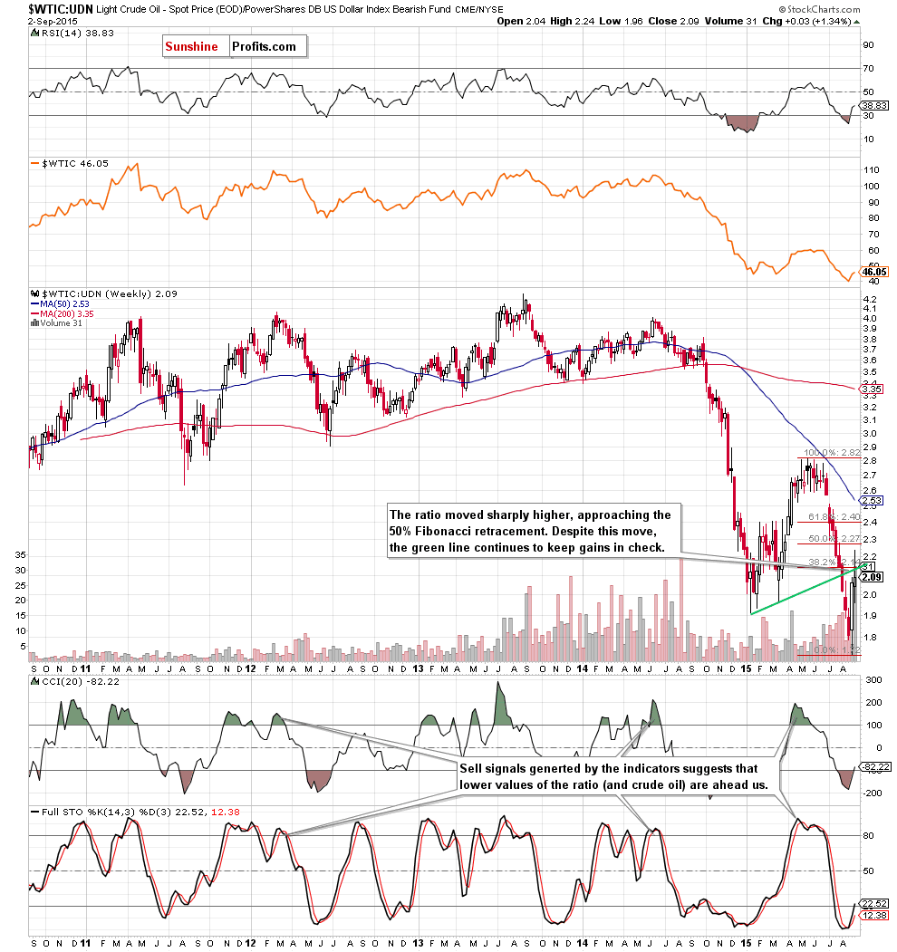 the WTIC:UDN ratio - weekly chart