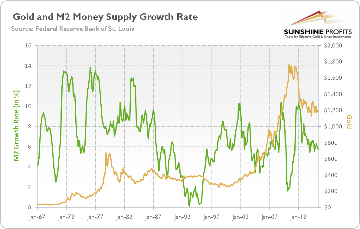 Gold price (yellow line, right scale, PM fixing) and M2 money supply annual growth percentage rate (green line, left scale) from 1967 to 2015