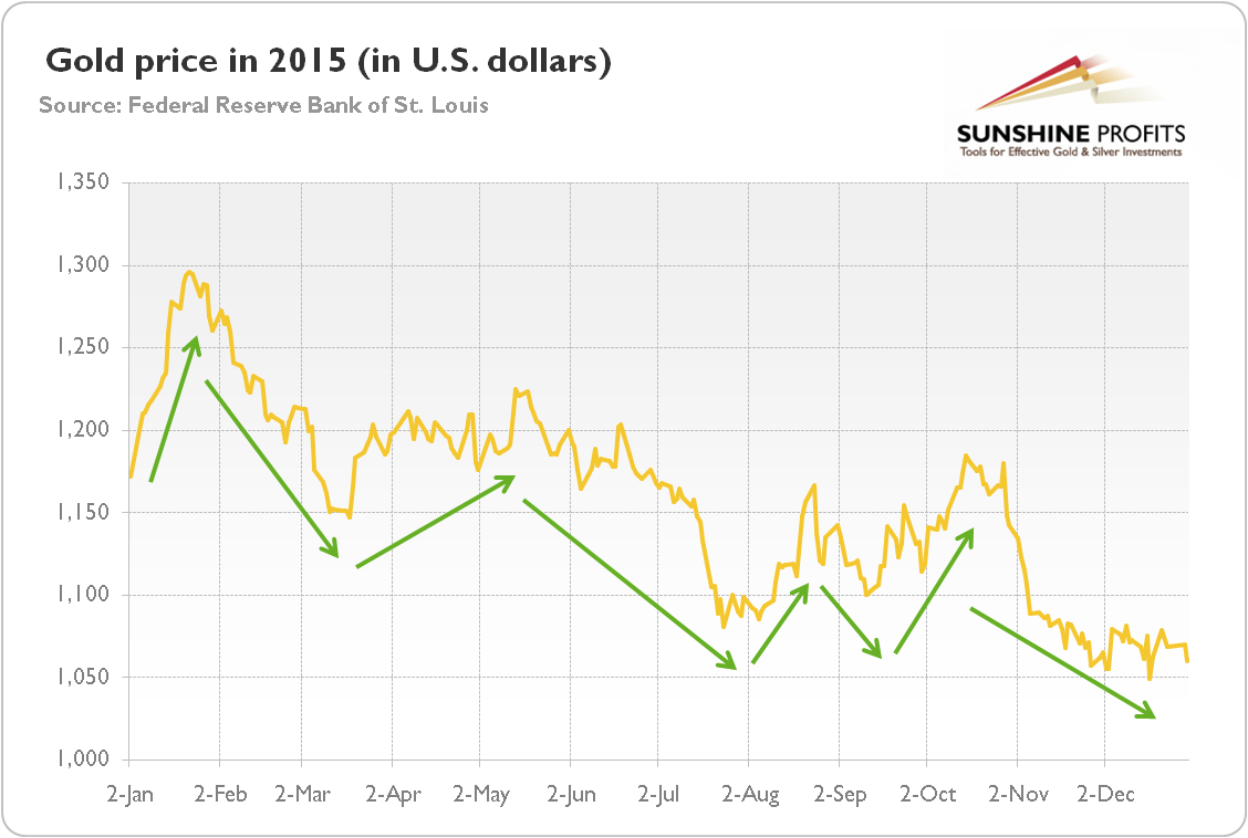 The price of gold in U.S. dollars in 2015 (London PM Fix)