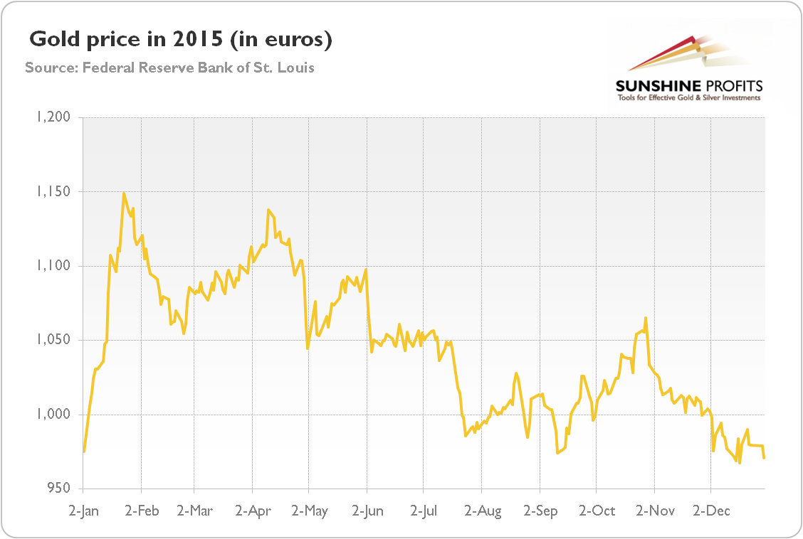 The price of gold in euro in 2015 (London PM Fix)