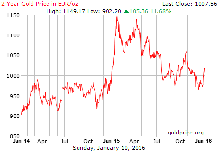Gold price in EUR - Gold price expressed in euros in 2014-2015