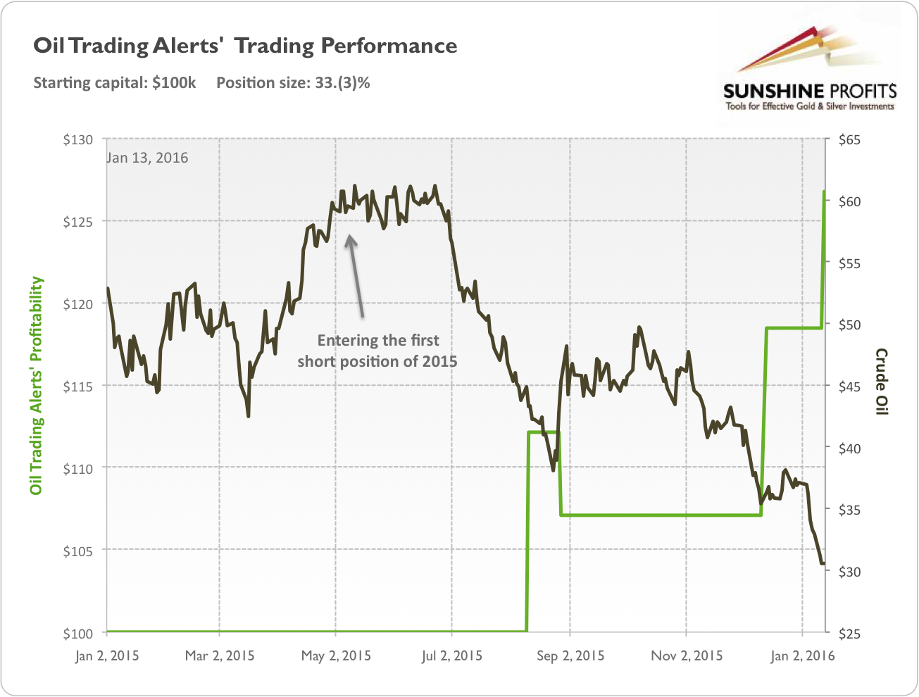 Oil Trading Alerts performance since the beginning of 2015