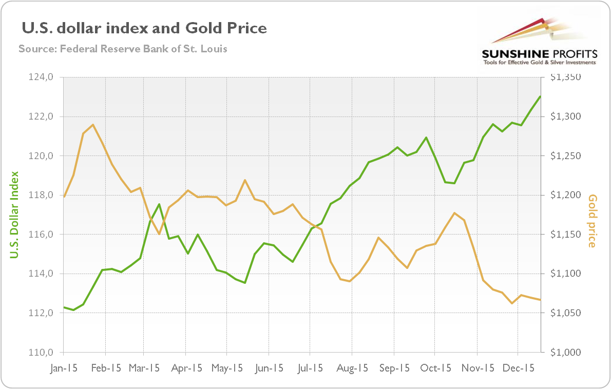 The price of gold (yellow line, right scale, London PM Fix) and the U.S. dollar index (green line, left scale, Trade Weighted Broad U.S. Dollar Index) in 2015