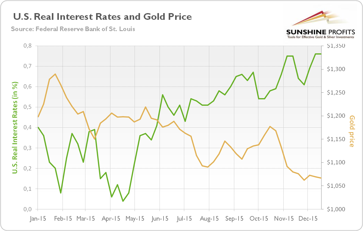 The price of gold (yellow line, right scale, London PM Fix) and the U.S. real interest rates (green line, left scale, yields on 10-year Treasury Inflation-Indexed Security)