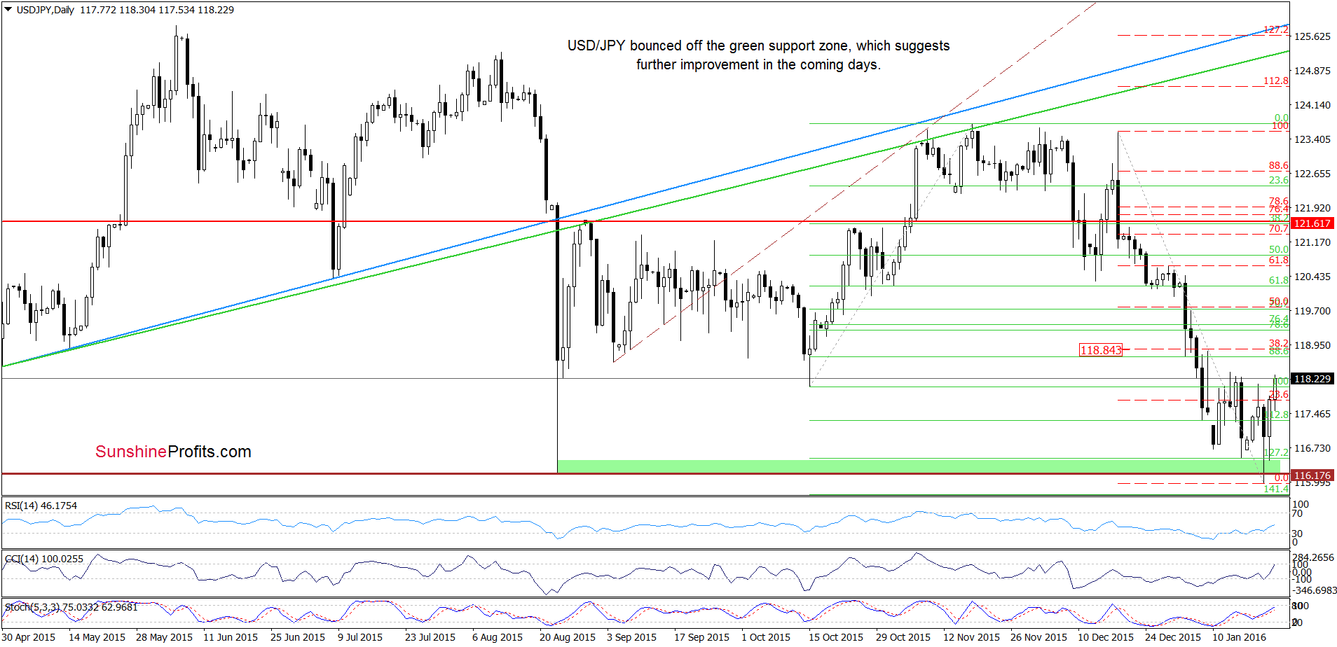 USD/JPY - the daily chart