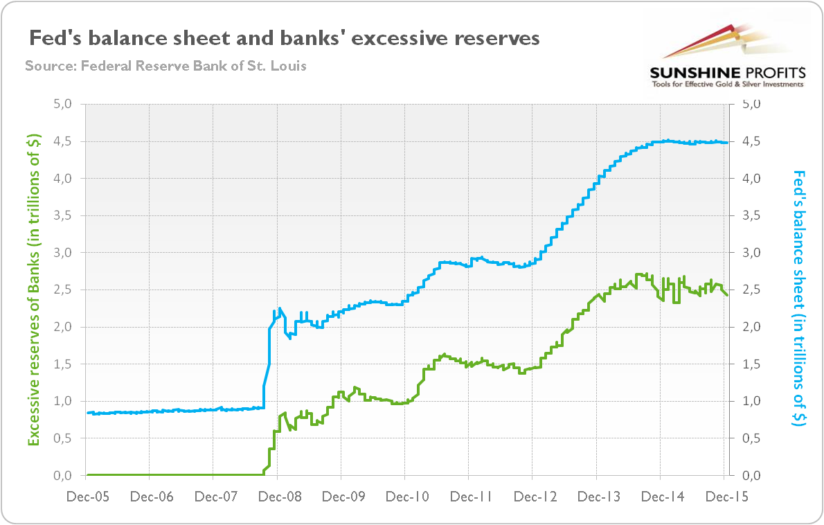 The Fed’s balance sheet (blue line, right scale, in trillions of $) and the bank’s excessive reserves (green line, left scale, in trillions of $) from 2005 to 2015