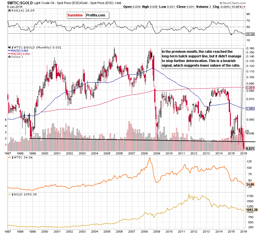 the oil-to-gold ratio - the monthly chart
