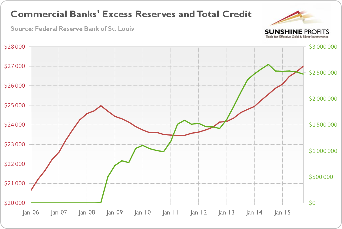 Excess reserves of depositary institutions and total credit to private non-financial sector