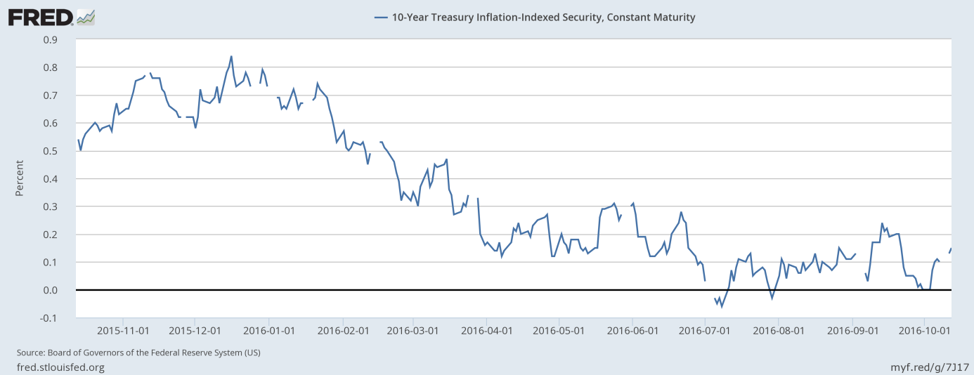 Real interest rates (10-year inflation-indexed Treasuries) over the last year