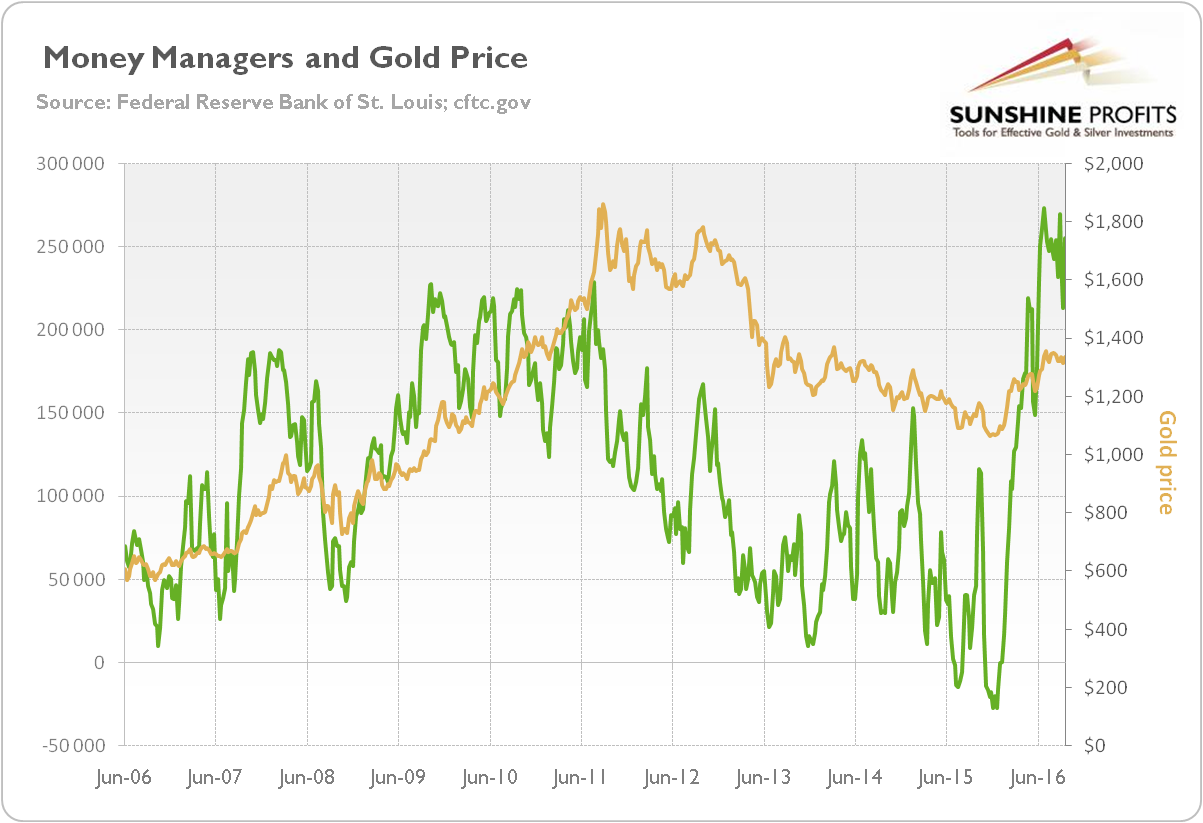 Gold and net Comex positions
