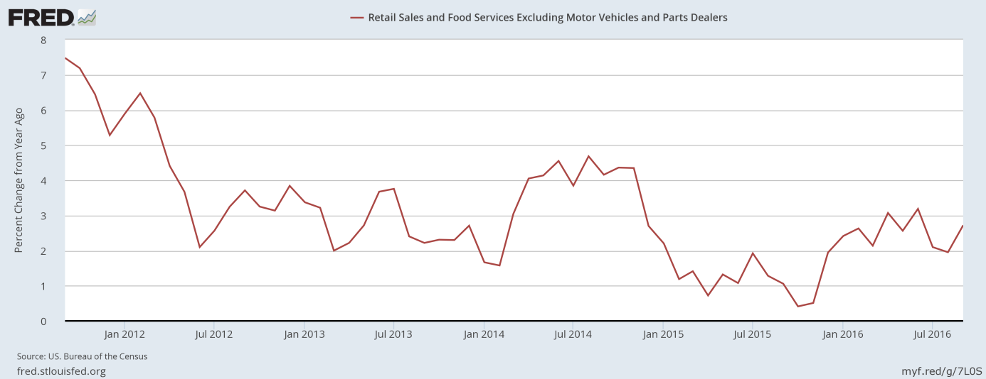 Retail and food services excluding motor vehicles and parts dealers