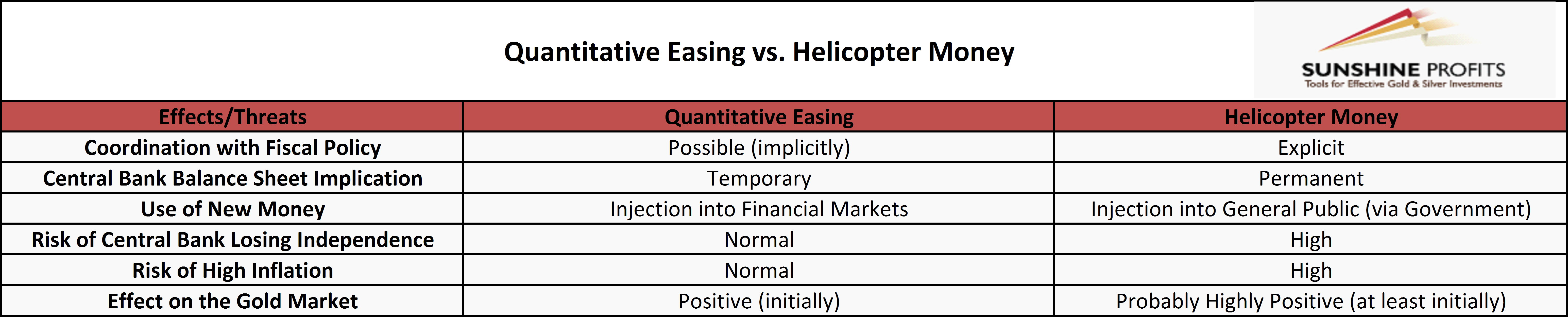 Comparison of quantitative easing and helicopter money
