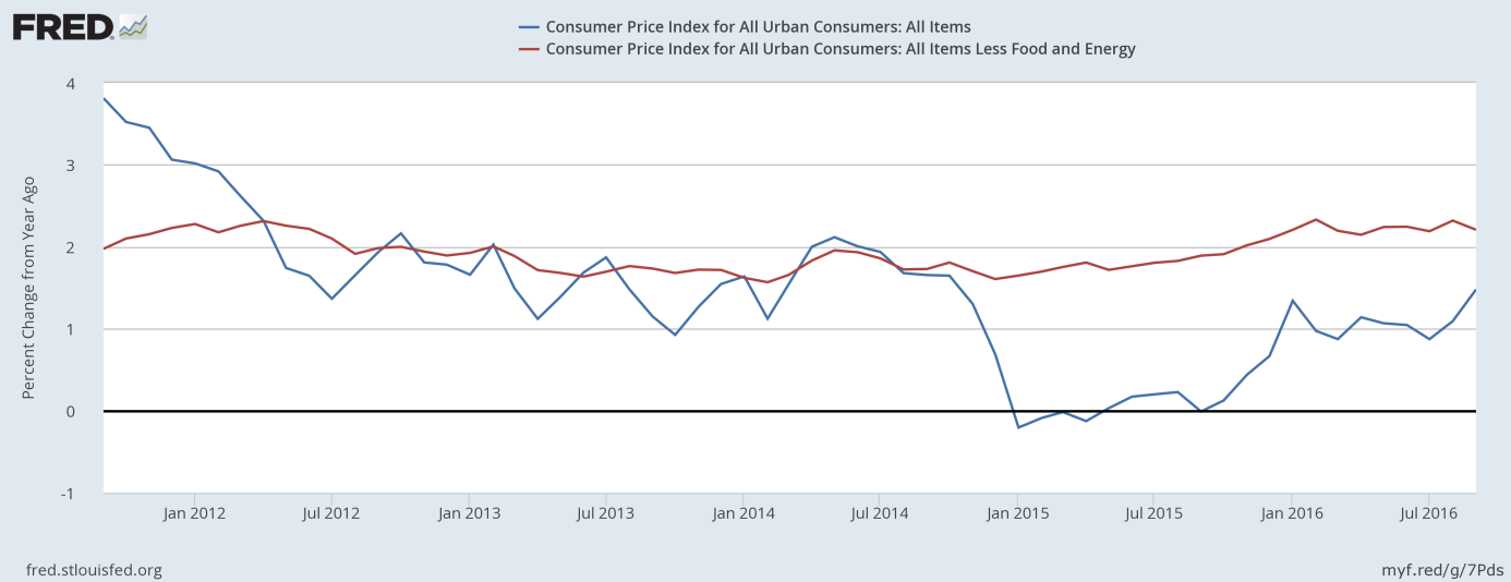 CPI and Core CPI year-over-year