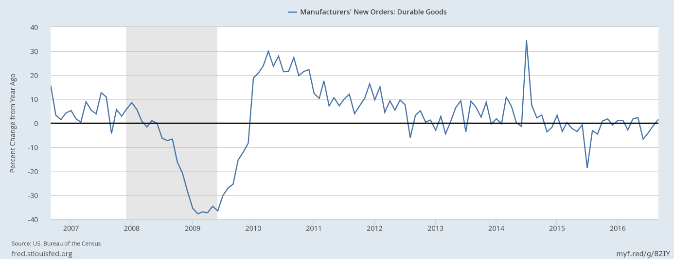 New orders for manufactured durable goods